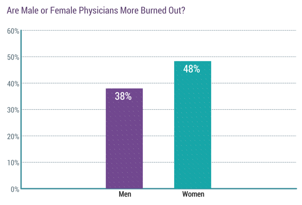 Physicians are burdened by an incredible amount of stress. So, can anything be done to prevent physician burnout?