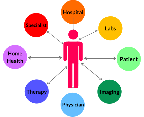 Team Based Care and Burnout